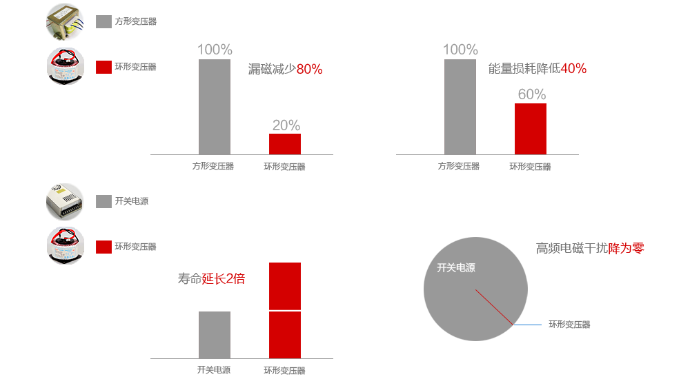 電源變壓器產品優勢