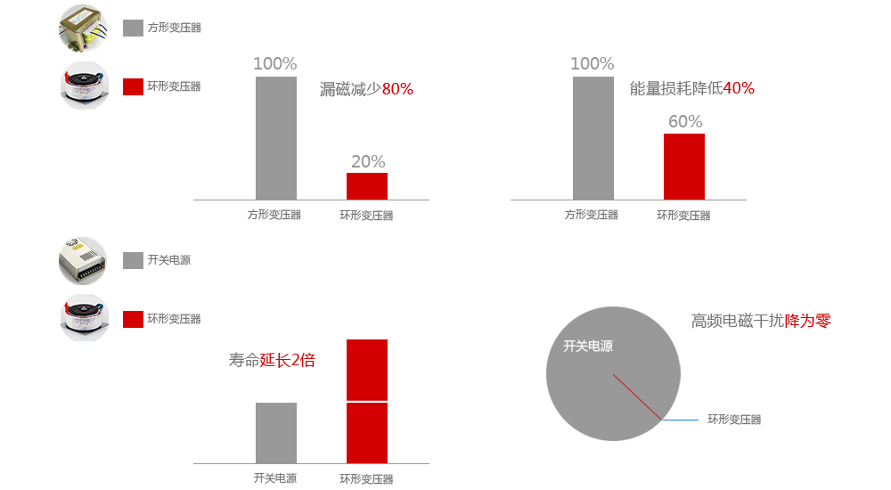 環(huán)形變壓器產(chǎn)品優(yōu)勢