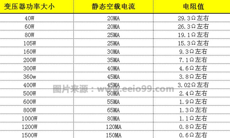 環型變壓器靜態空載電流與電流值