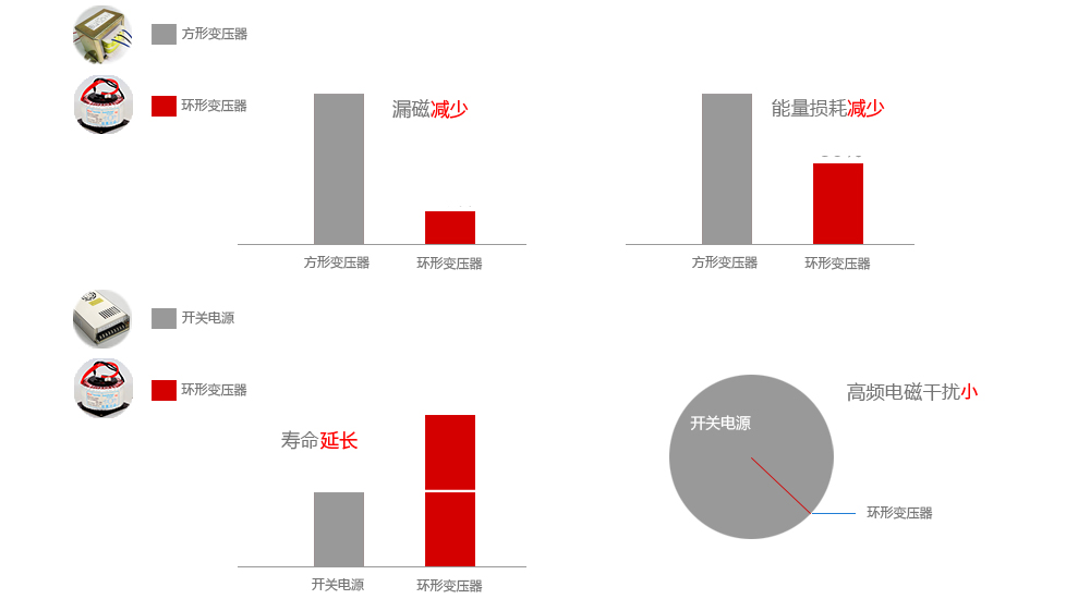 環形變壓器產品優勢