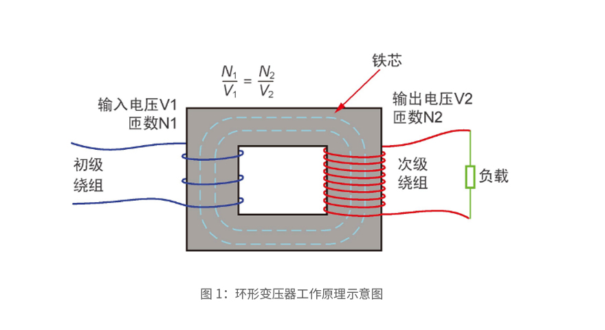 環形變壓器工作原理示意圖